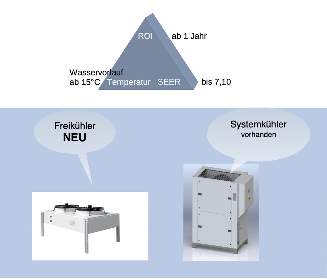 Umrüstung zum Energiespar-Systemkühler