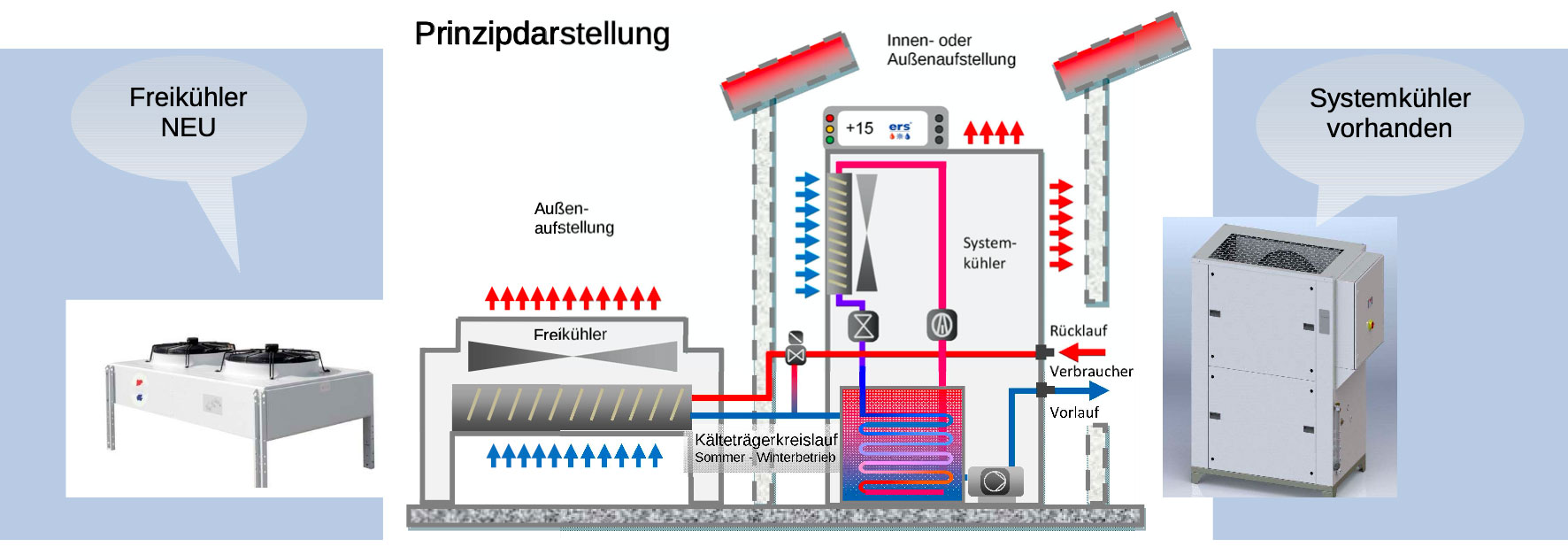 Systemkühler - Umrüstung zum Energiesparkühler
