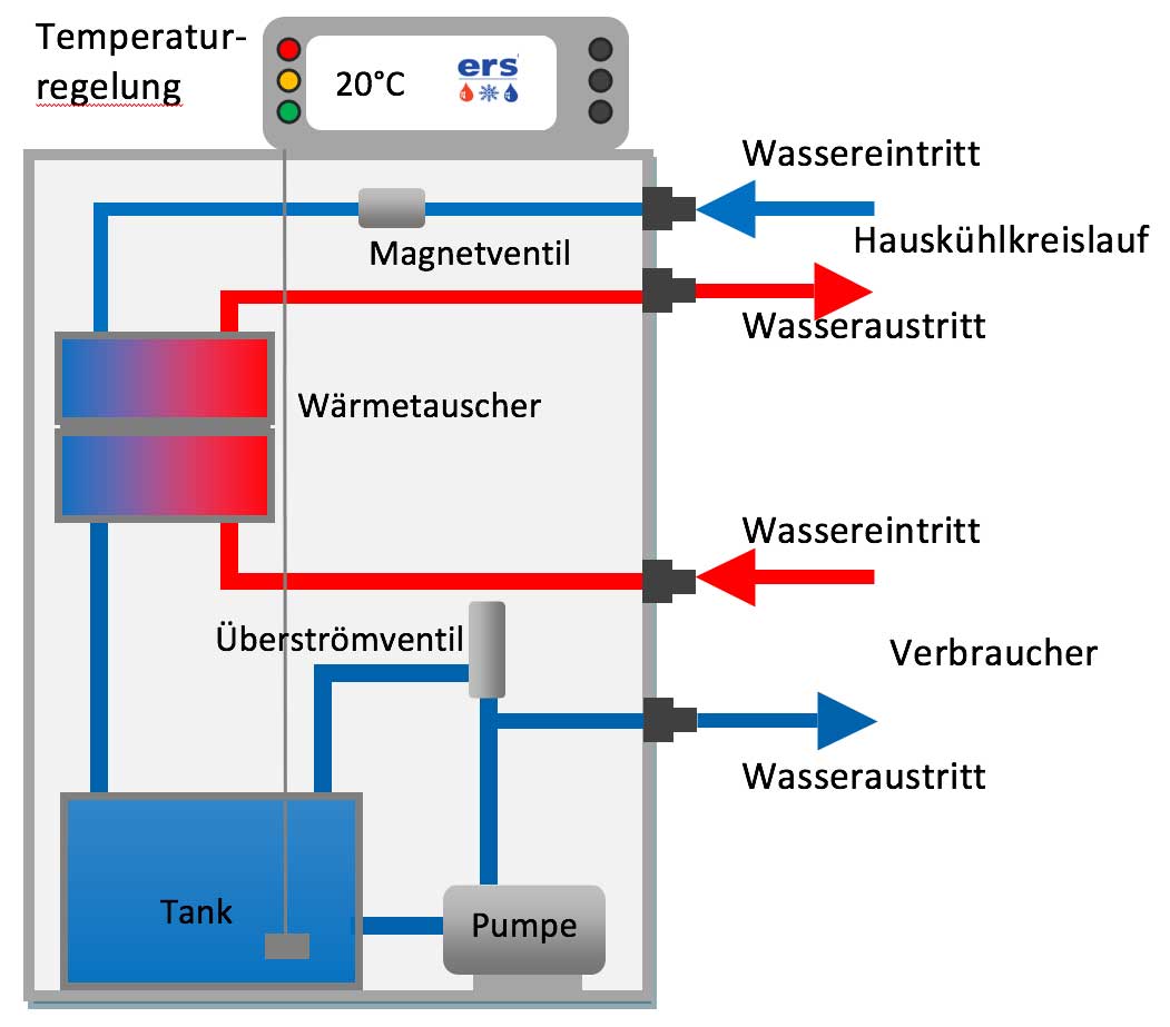 Skizze Wasser-Wasser-Wärmetausche mit Tank